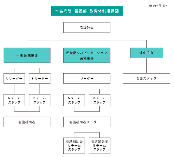 木島病院組織図